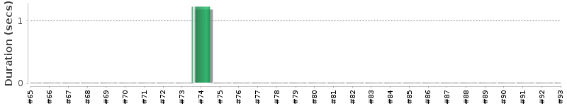 [Method Execution Trend Chart]