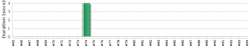 [Method Execution Trend Chart]