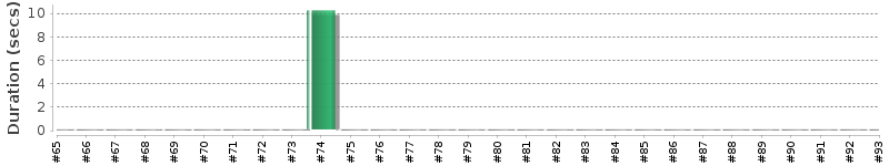 [Method Execution Trend Chart]