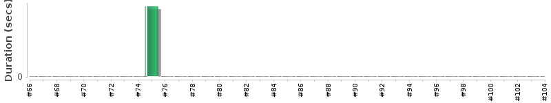 [Method Execution Trend Chart]