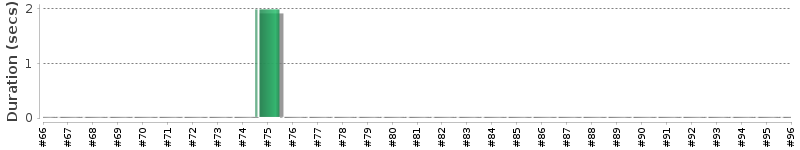 [Method Execution Trend Chart]