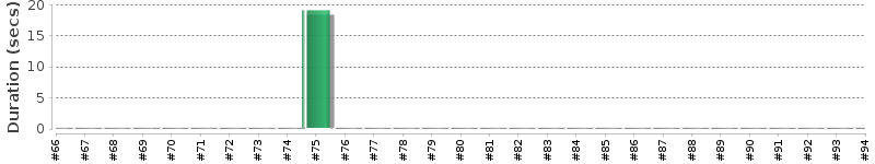 [Method Execution Trend Chart]