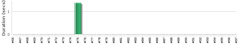 [Method Execution Trend Chart]