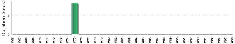 [Method Execution Trend Chart]