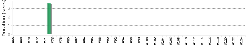 [Method Execution Trend Chart]