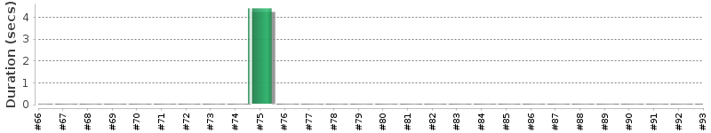 [Method Execution Trend Chart]