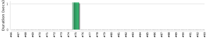 [Method Execution Trend Chart]