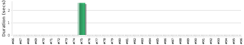 [Method Execution Trend Chart]