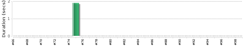 [Method Execution Trend Chart]