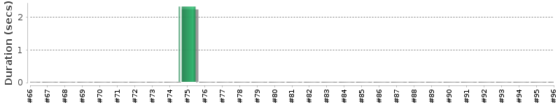[Method Execution Trend Chart]