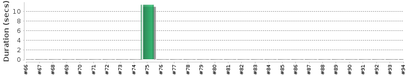 [Method Execution Trend Chart]