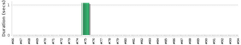 [Method Execution Trend Chart]