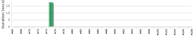 [Method Execution Trend Chart]