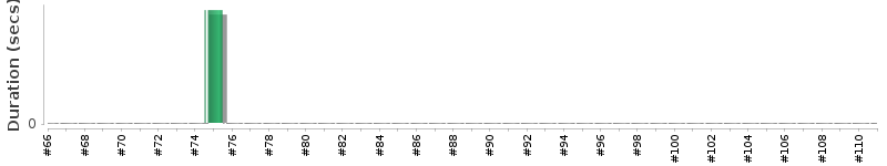 [Method Execution Trend Chart]