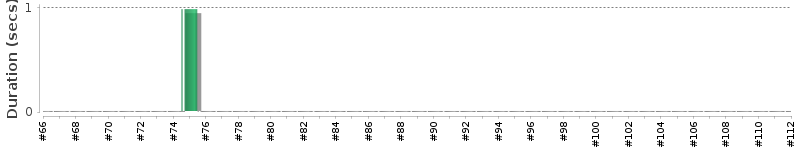 [Method Execution Trend Chart]