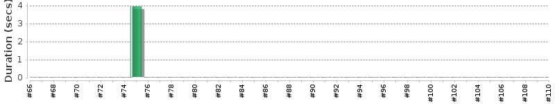 [Method Execution Trend Chart]