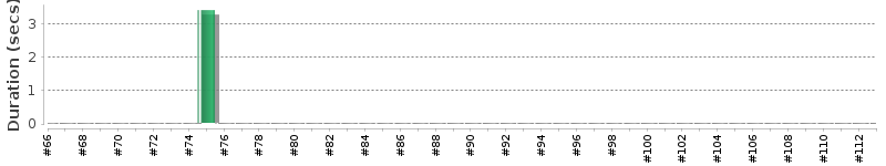 [Method Execution Trend Chart]