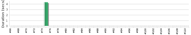 [Method Execution Trend Chart]