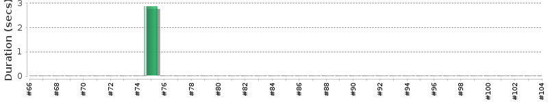 [Method Execution Trend Chart]
