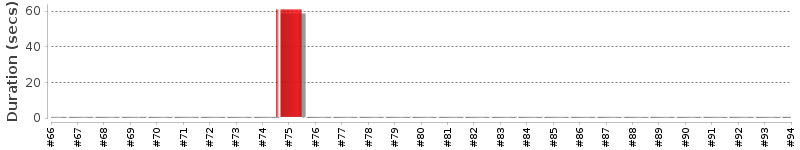 [Method Execution Trend Chart]