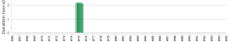 [Method Execution Trend Chart]