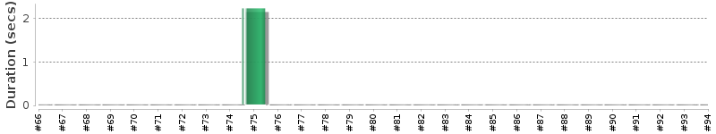 [Method Execution Trend Chart]