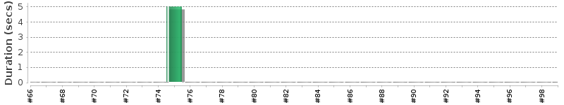 [Method Execution Trend Chart]