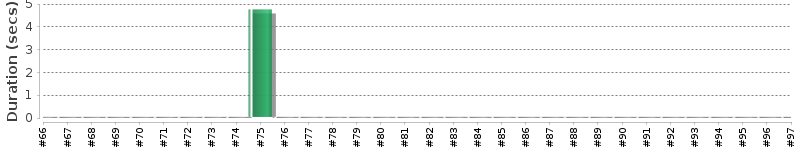 [Method Execution Trend Chart]