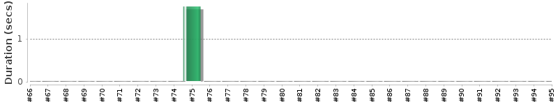 [Method Execution Trend Chart]