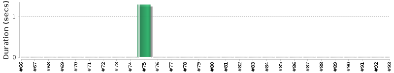 [Method Execution Trend Chart]