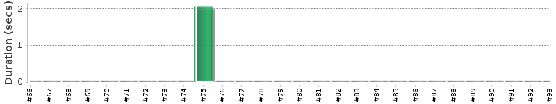 [Method Execution Trend Chart]