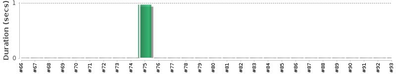 [Method Execution Trend Chart]