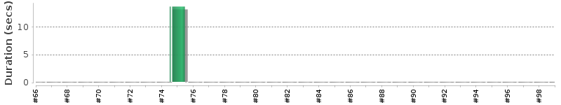[Method Execution Trend Chart]