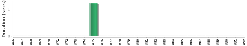 [Method Execution Trend Chart]