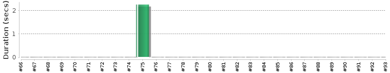 [Method Execution Trend Chart]