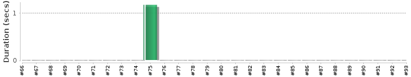 [Method Execution Trend Chart]