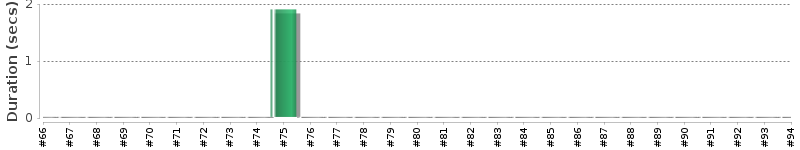 [Method Execution Trend Chart]