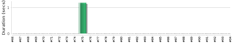 [Method Execution Trend Chart]