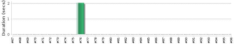 [Method Execution Trend Chart]