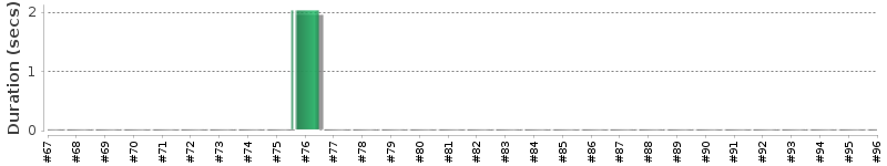 [Method Execution Trend Chart]