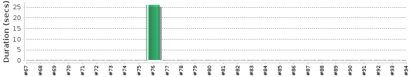 [Method Execution Trend Chart]
