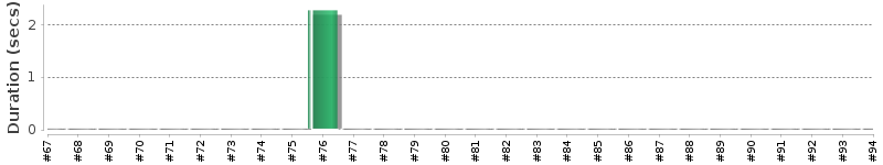 [Method Execution Trend Chart]