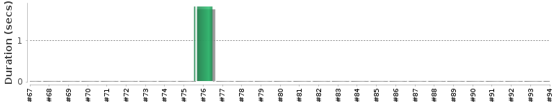 [Method Execution Trend Chart]