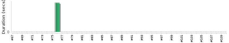 [Method Execution Trend Chart]