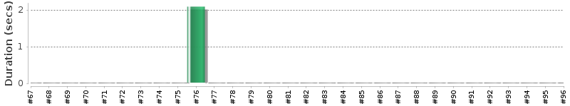 [Method Execution Trend Chart]