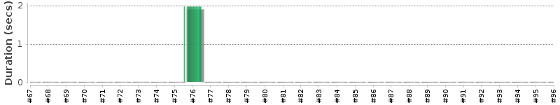 [Method Execution Trend Chart]