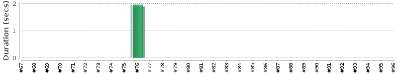 [Method Execution Trend Chart]