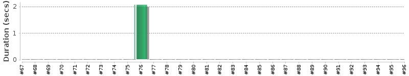 [Method Execution Trend Chart]