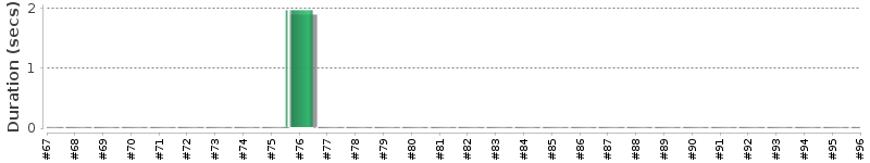 [Method Execution Trend Chart]