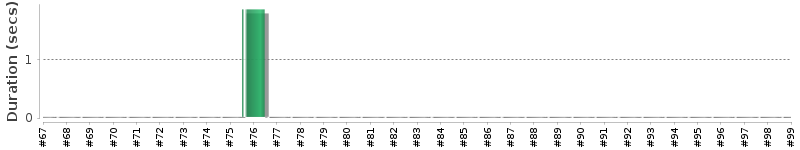 [Method Execution Trend Chart]